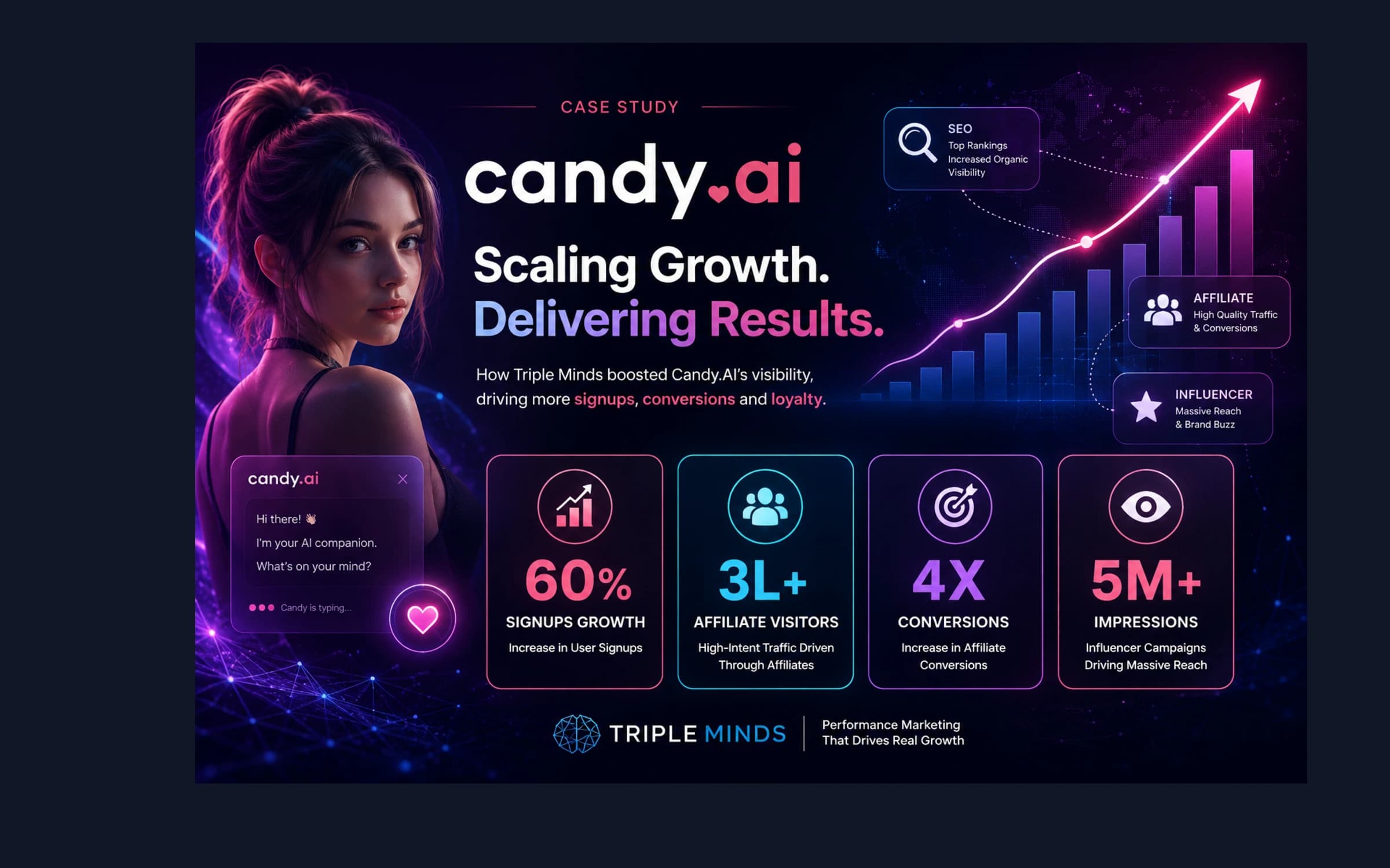 How Triple Minds Grew Candy.AI's Signups by 60% Through SEO & Affiliate Marketing