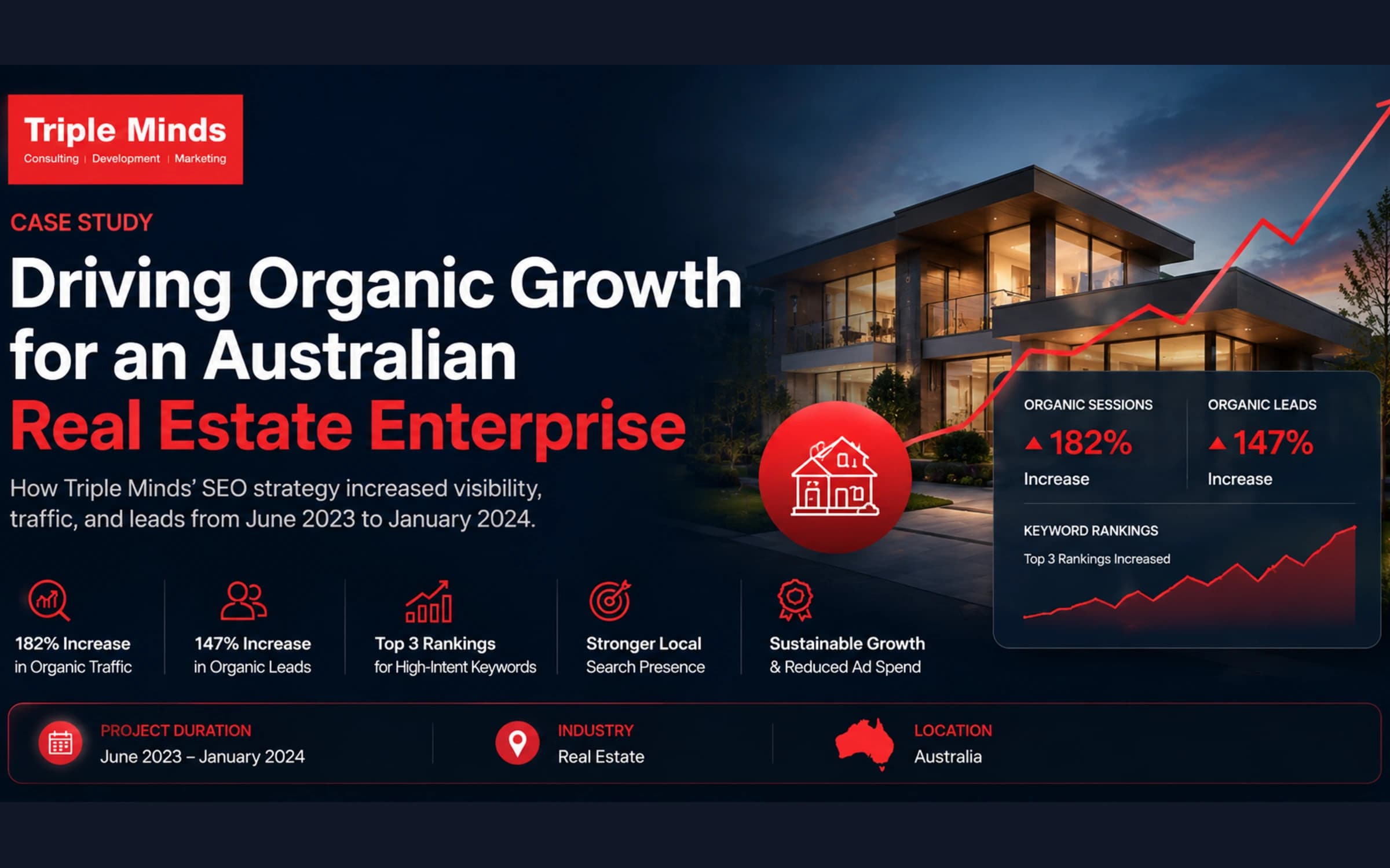 How Triple Minds Increased Organic Visibility and Lead Generation for an Australian Real Estate Enterprise
