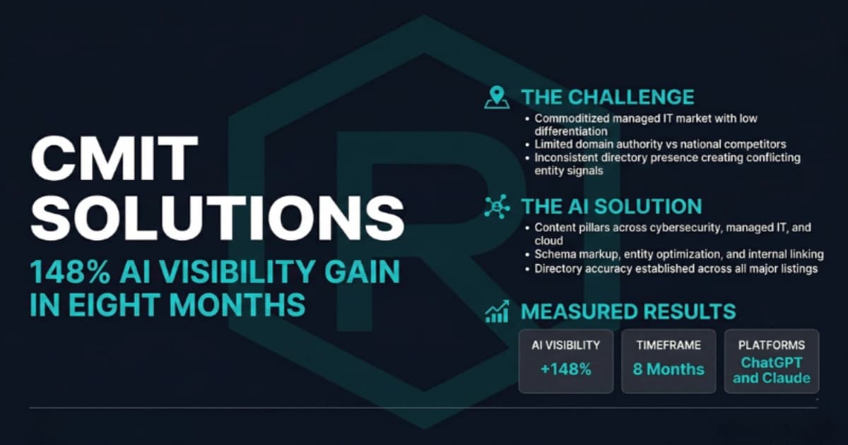 148 Percent AI Visibility Gain in Eight Months