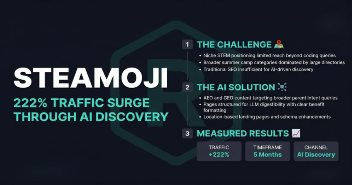 222 Percent Traffic Surge Through AI Discovery