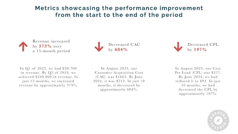 Google Ads Lead Generation for Telehealth Clinic — image 6