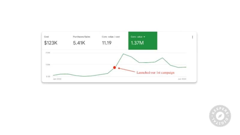 Google Ads for Retail Clothing & Sporting Goods eCommerce Store — image 3