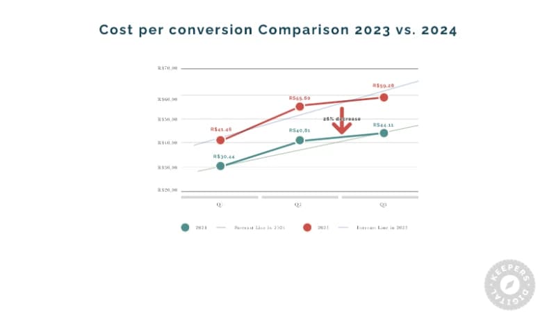 Google & Meta/Facebook Ads Lead Generation for Multi-Facility Indoor Golf Business — image 5