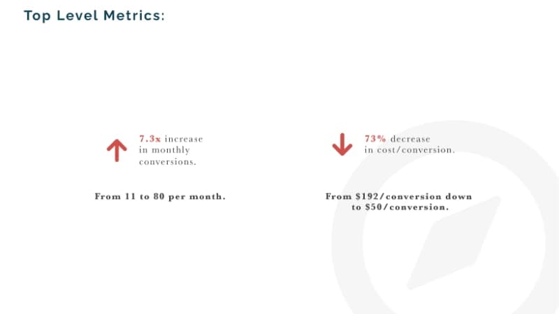 Google Ads Management for Global D2C SaaS Company — image 3