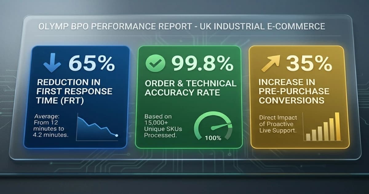 Technical Support Scaling for a Leading UK Industrial E-commerce Brand