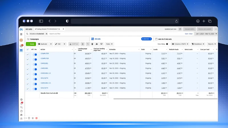 Lead Costs Dropped from $122 to $0.62 and Generated 27,000 Qualified Leads in 90 Days