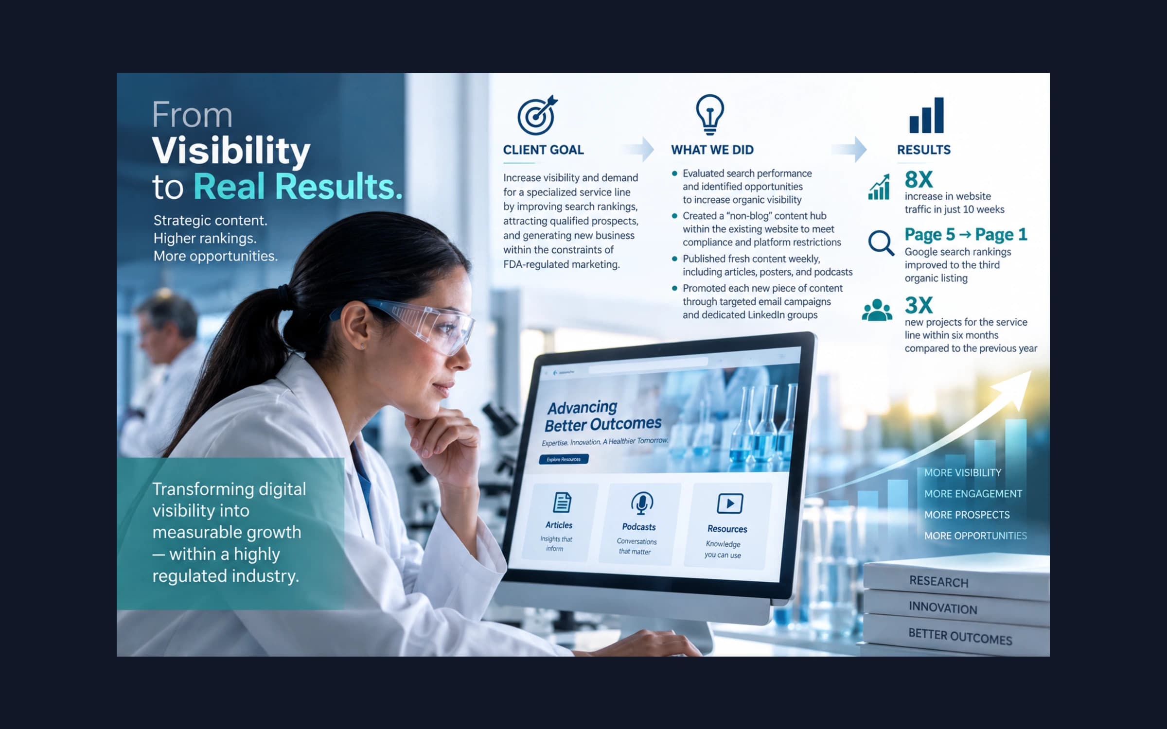 “Non-blog” content hub triples project count for pharma company, solving marketing compliance restrictions