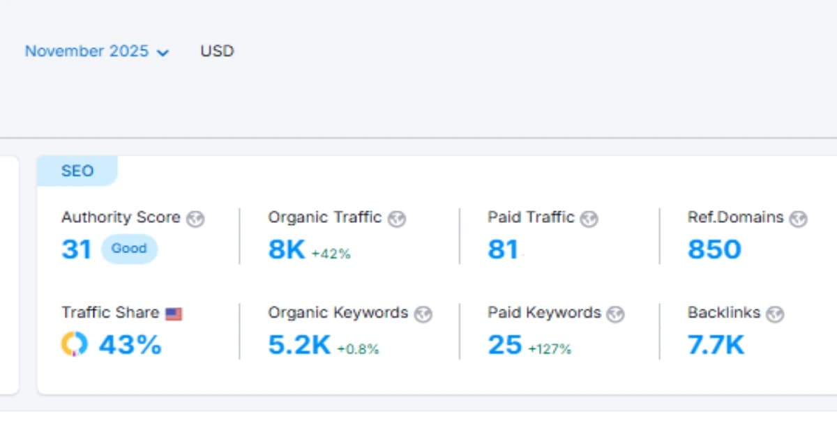 From Limited Visibility to 511% Traffic Growth: A Luxury Travel Brand’s SEO Transformation
