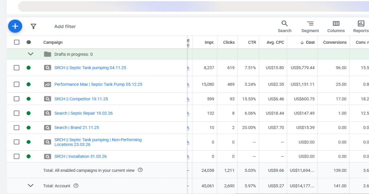 How Targeted PPC Campaigns Increased Conversions by 270% for a Local Septic Services Business