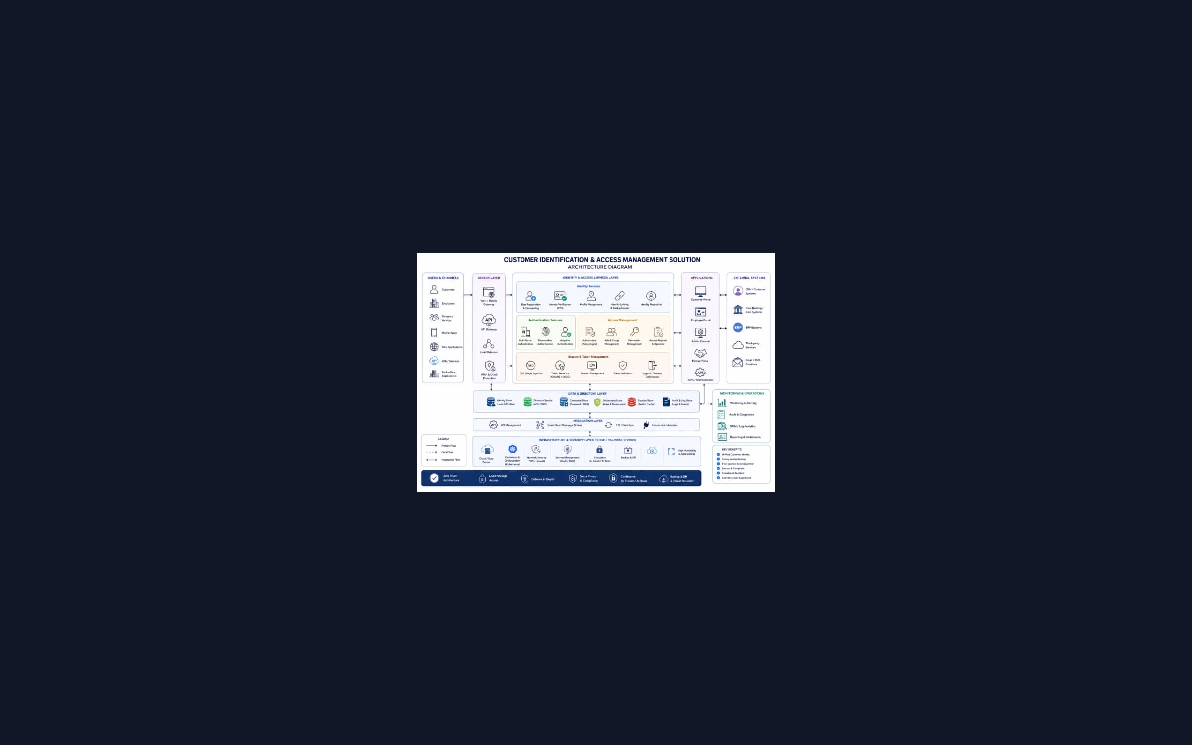 Business-Critical Customer Identification and Access Management Solution for a Large Enterprise Client,