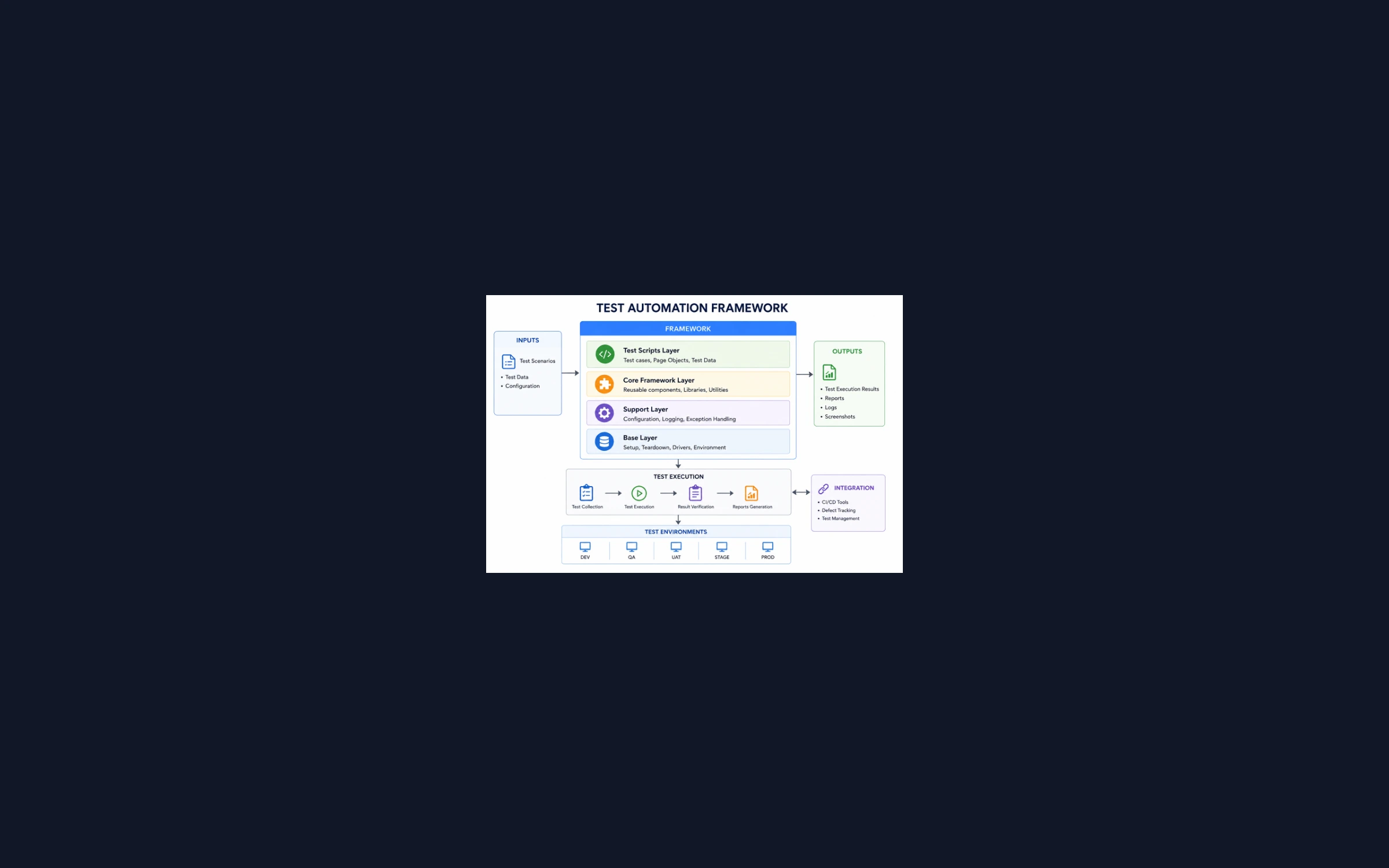 Designed and implemented a robust and scalable Test Automation Framework