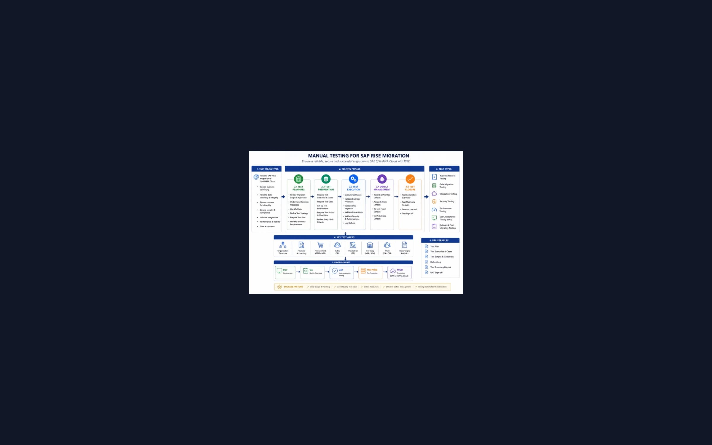 Comprehensive Test Suite for an SAP RISE Migration