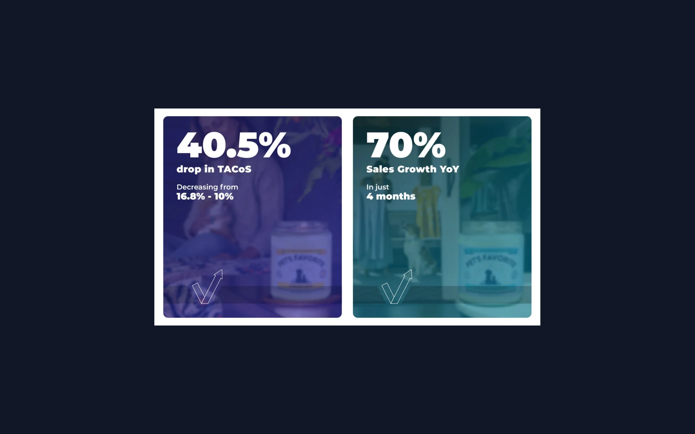 TACoS From 16.8% to ~10% While Sales Grew +70% YoY: Pets Favorite's Profitable Scaling on Amazon