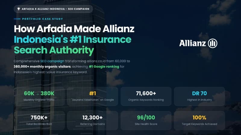 Allianz - Enterprise SEO: 60K to 380K+ Monthly Organic Visitors