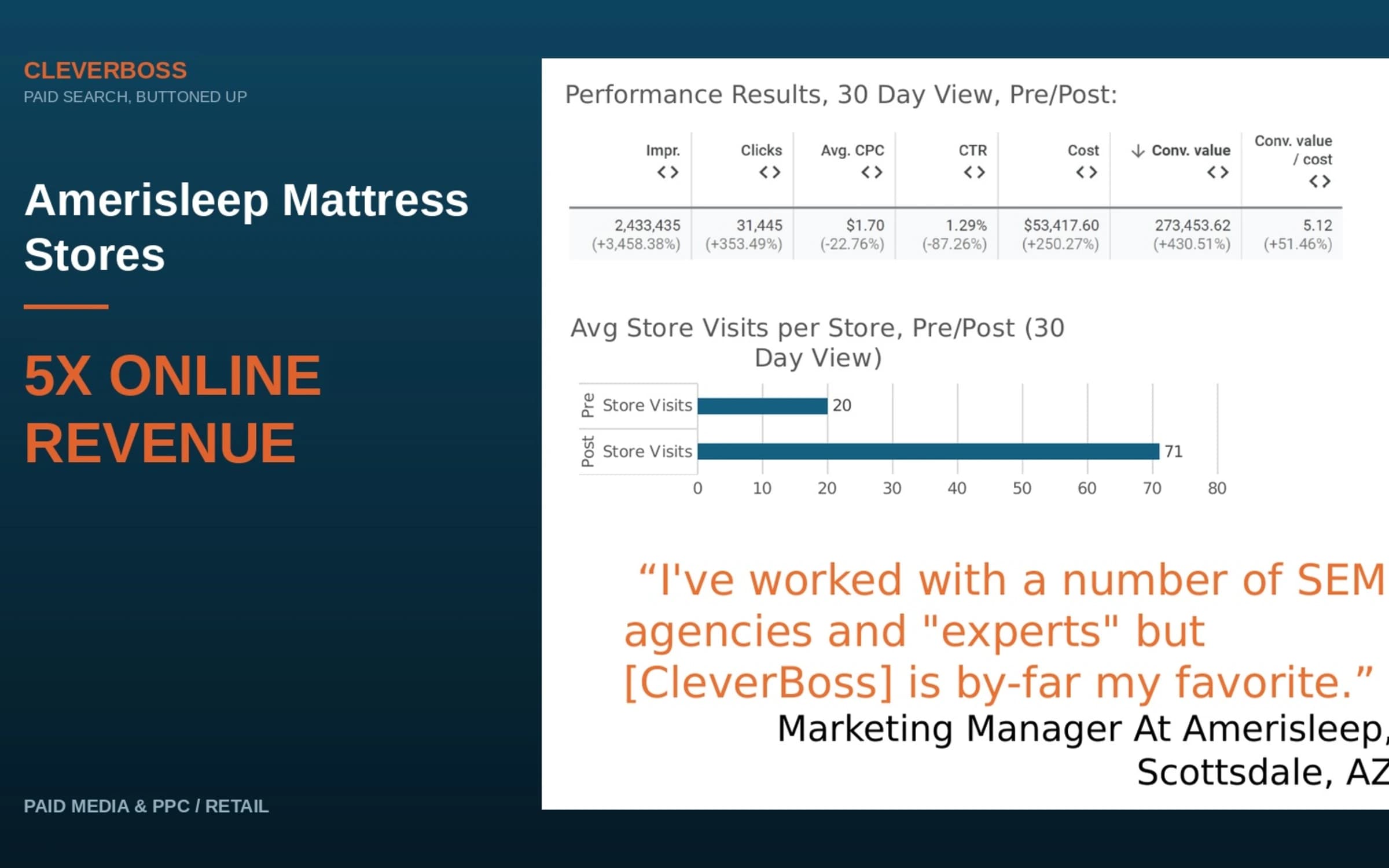 5X Online Revenue and 255% More Store Visits for a National Mattress Retailer