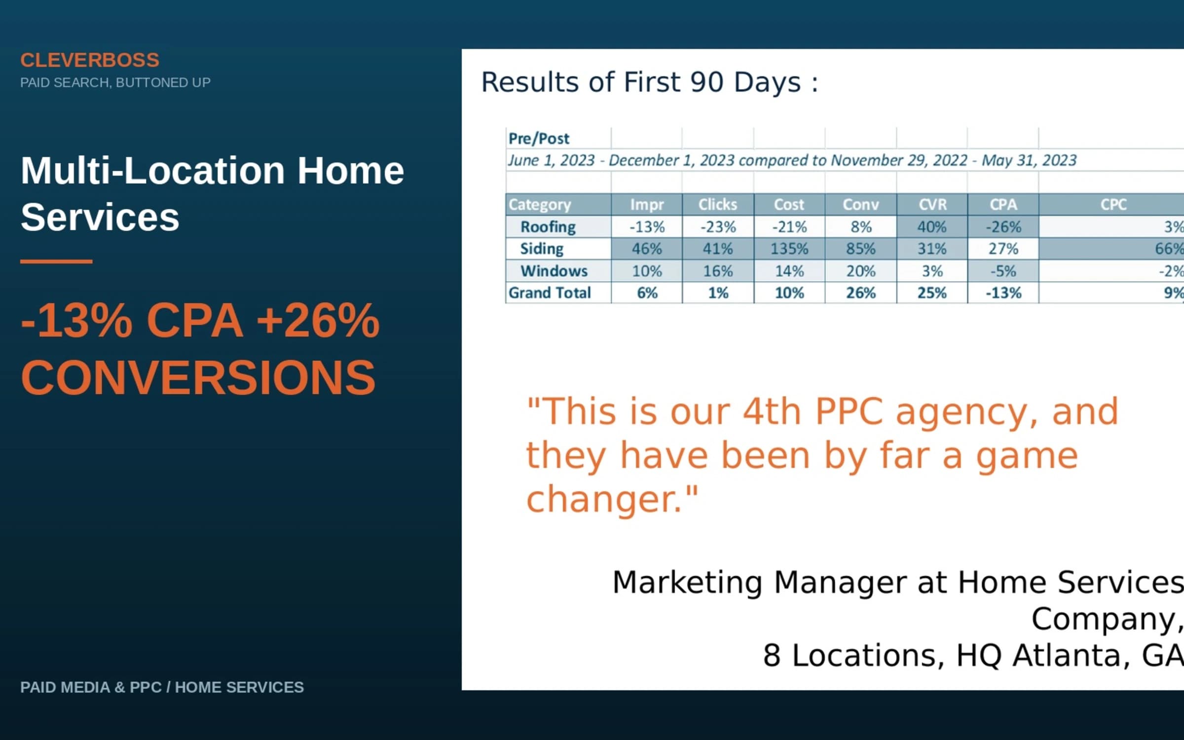 26% More Non-Branded Conversions at a 13% Lower CPA for a Multi-Location Home Services Company