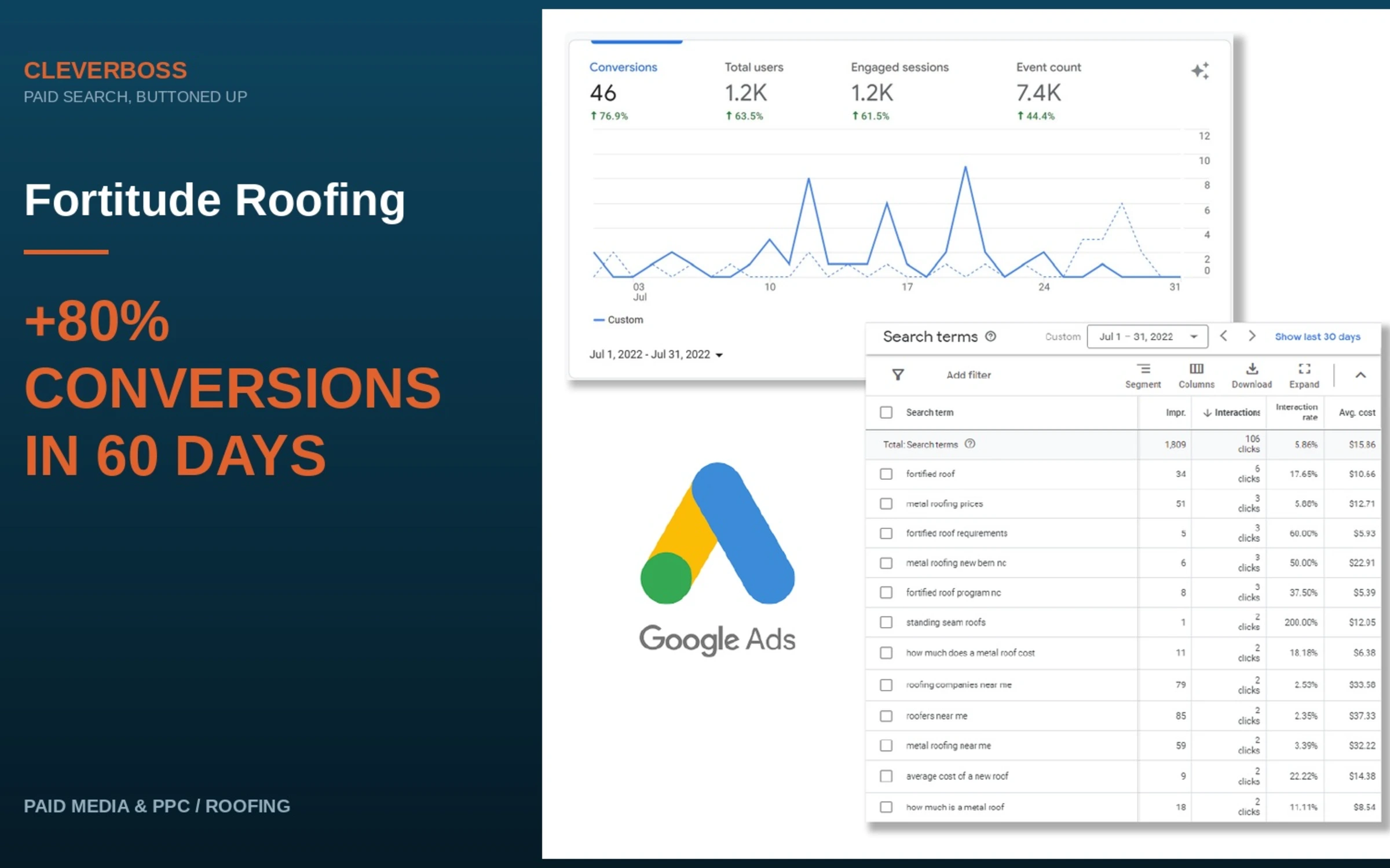 80% More Conversions in 60 Days for a North Carolina Roofing Contractor