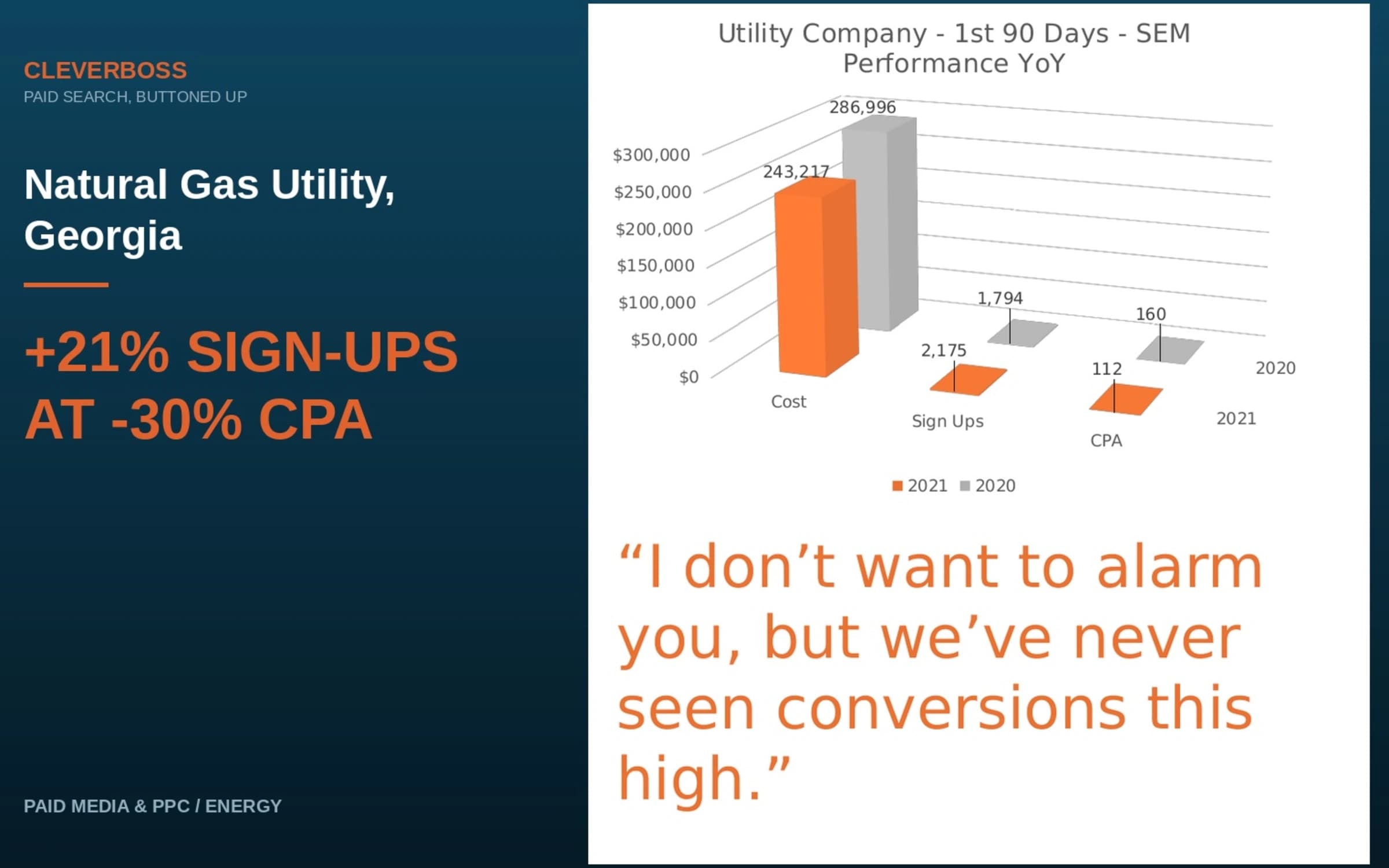 21% More Sign-Ups at a 30% Lower CPA on 15% Less Spend for a Georgia Natural Gas Supplier