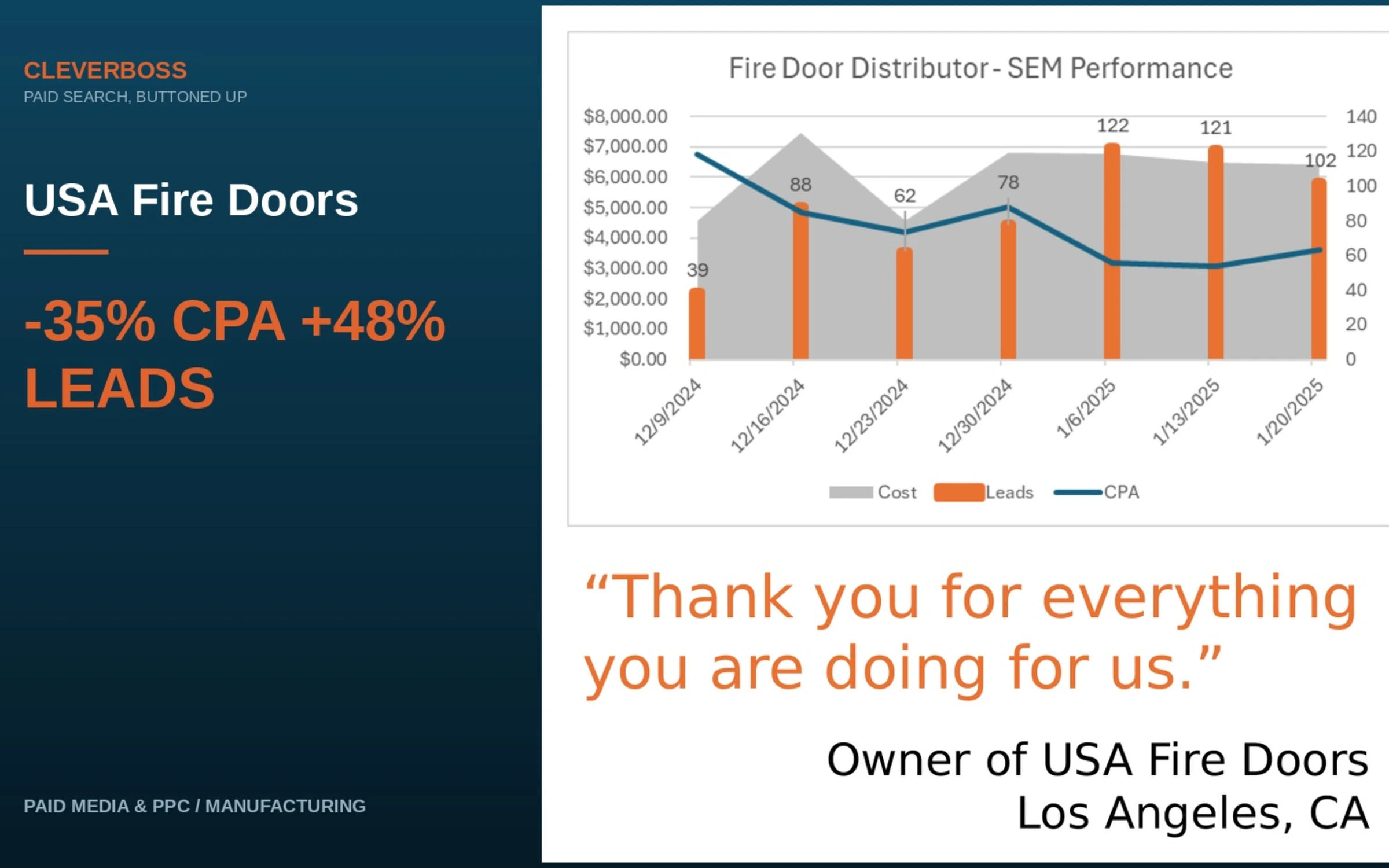 48% More Leads at a 35% Lower CPA on Flat Ad Spend for a National Fire Door Manufacturer