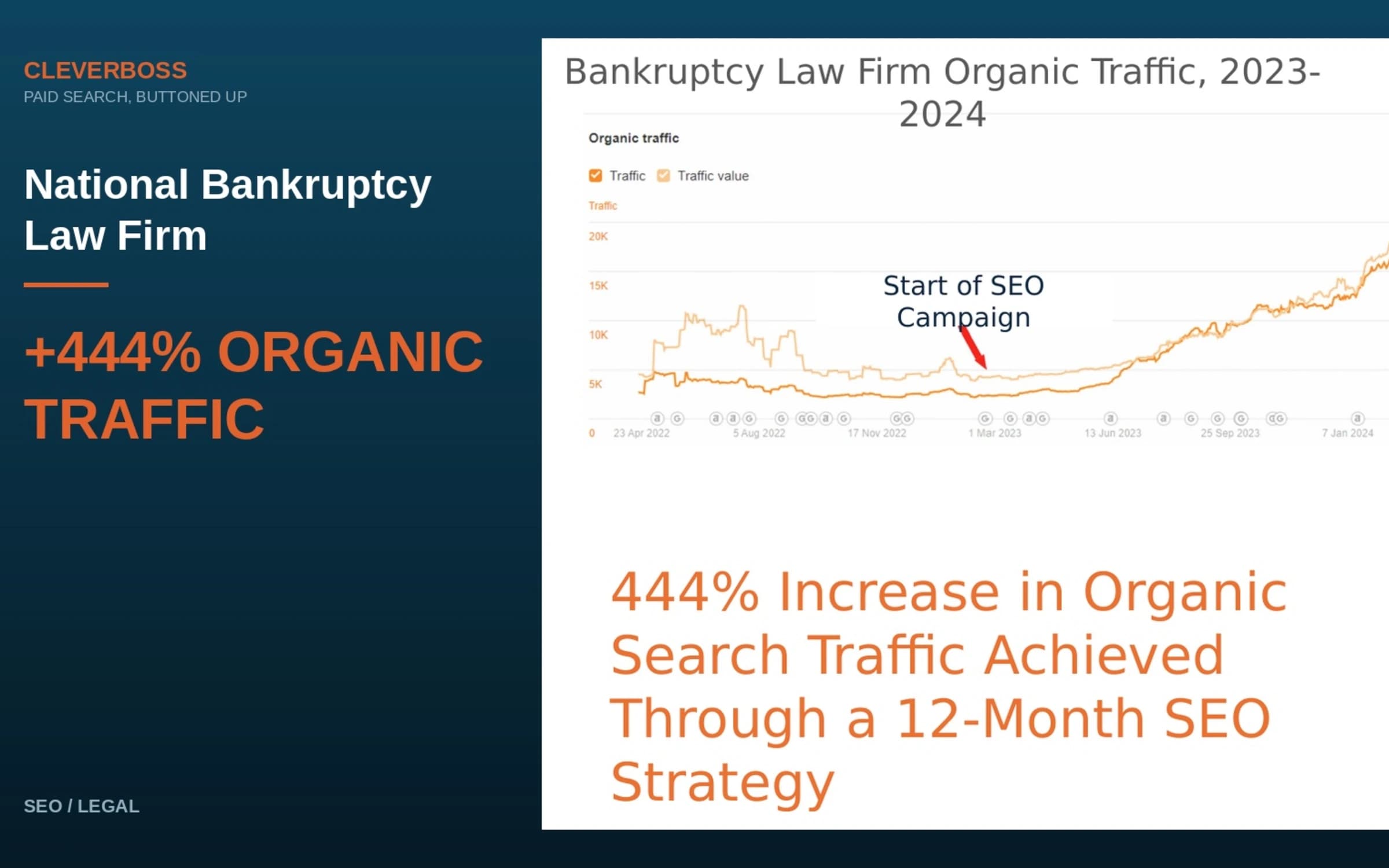 444% Increase in Organic Search Traffic for a National Bankruptcy Law Firm