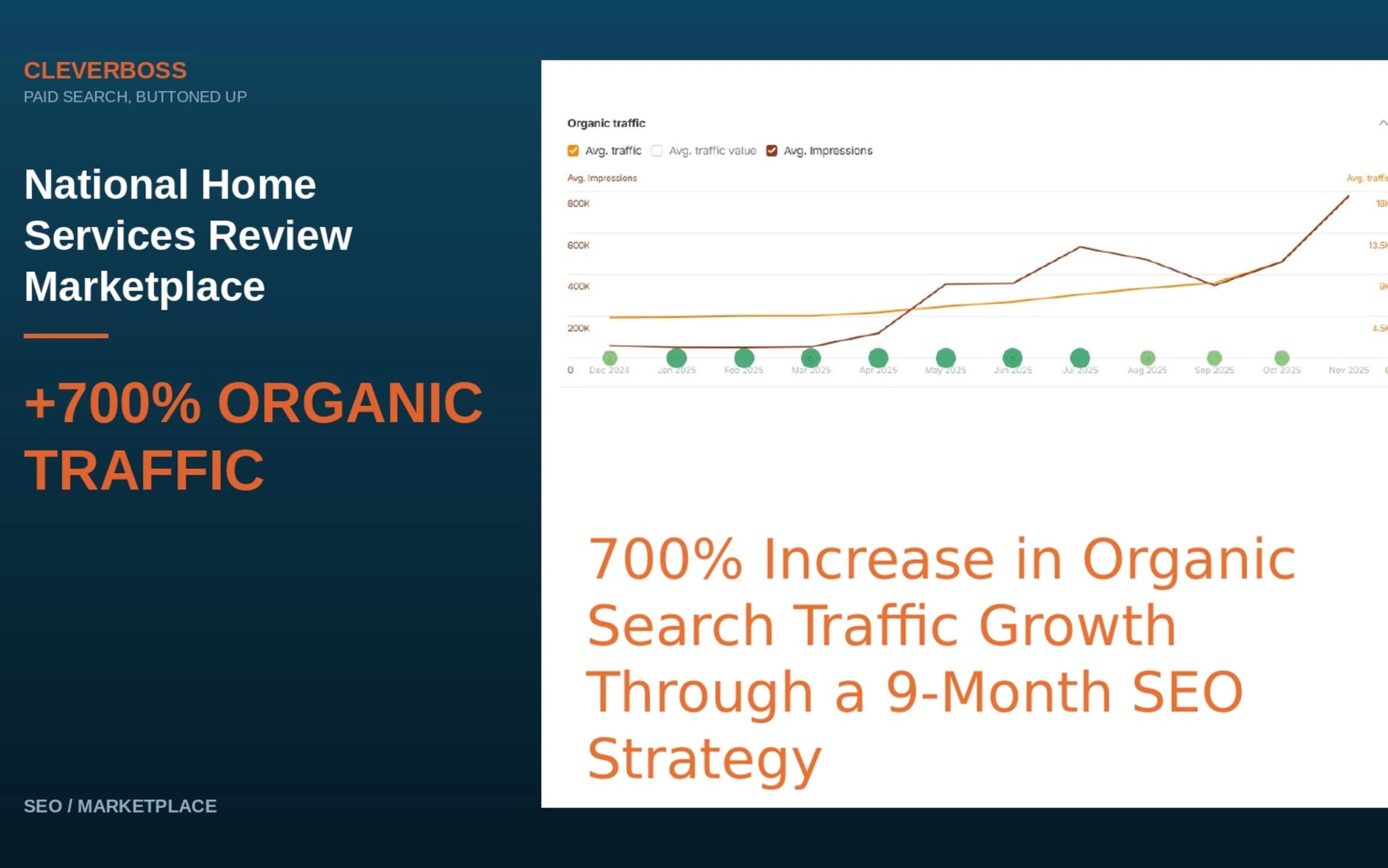 700% Organic Traffic Growth in 9 Months for a National Home Services Review Marketplace