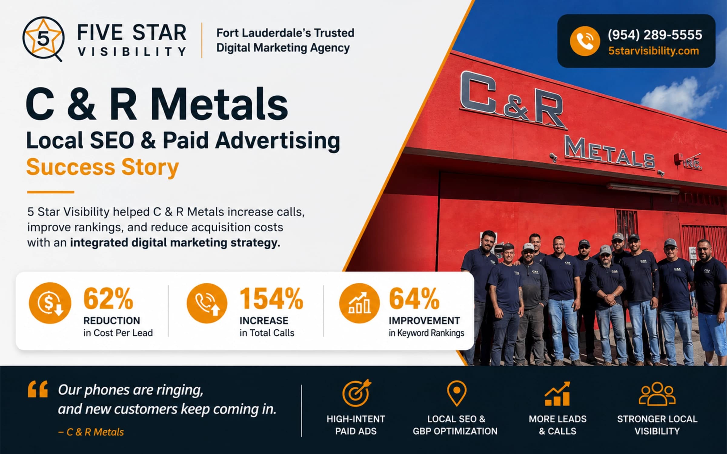 How 5 Star Visibility Cut C & R Metals’ Cost Per Lead 62% with Local SEO & Google Ads