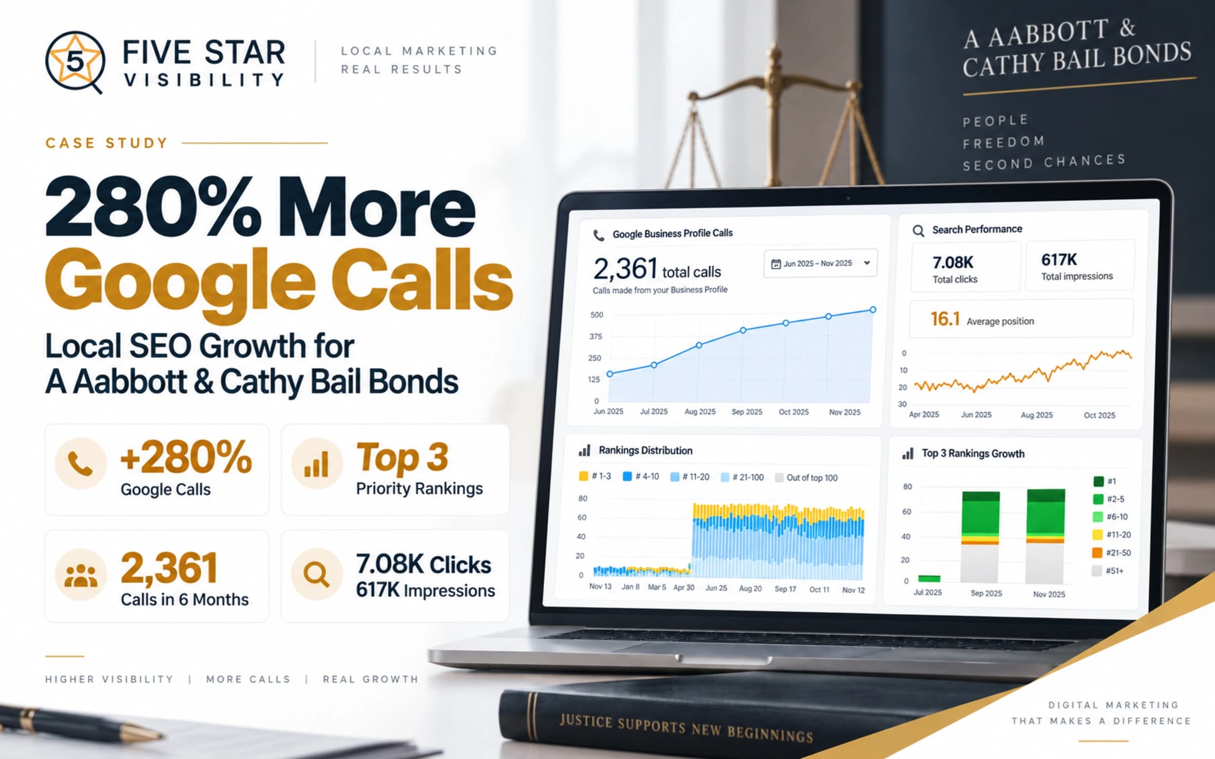 280% More Google Calls: Local SEO Growth for A Aabbott & Cathy Bail Bonds