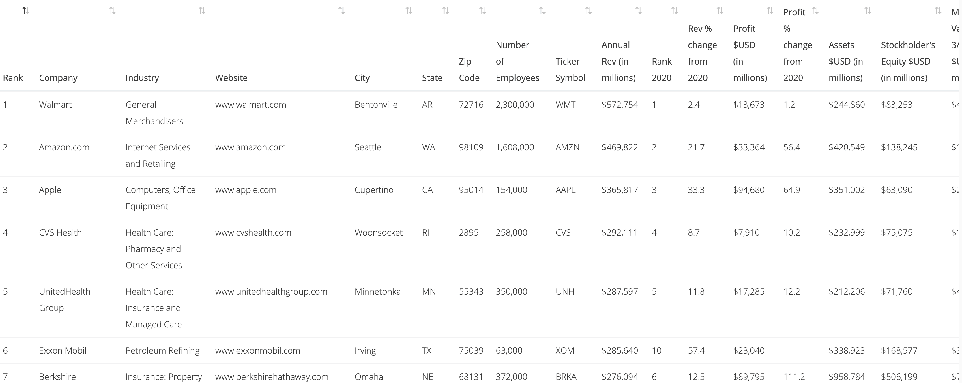 Who are the Fortune 500 companies?